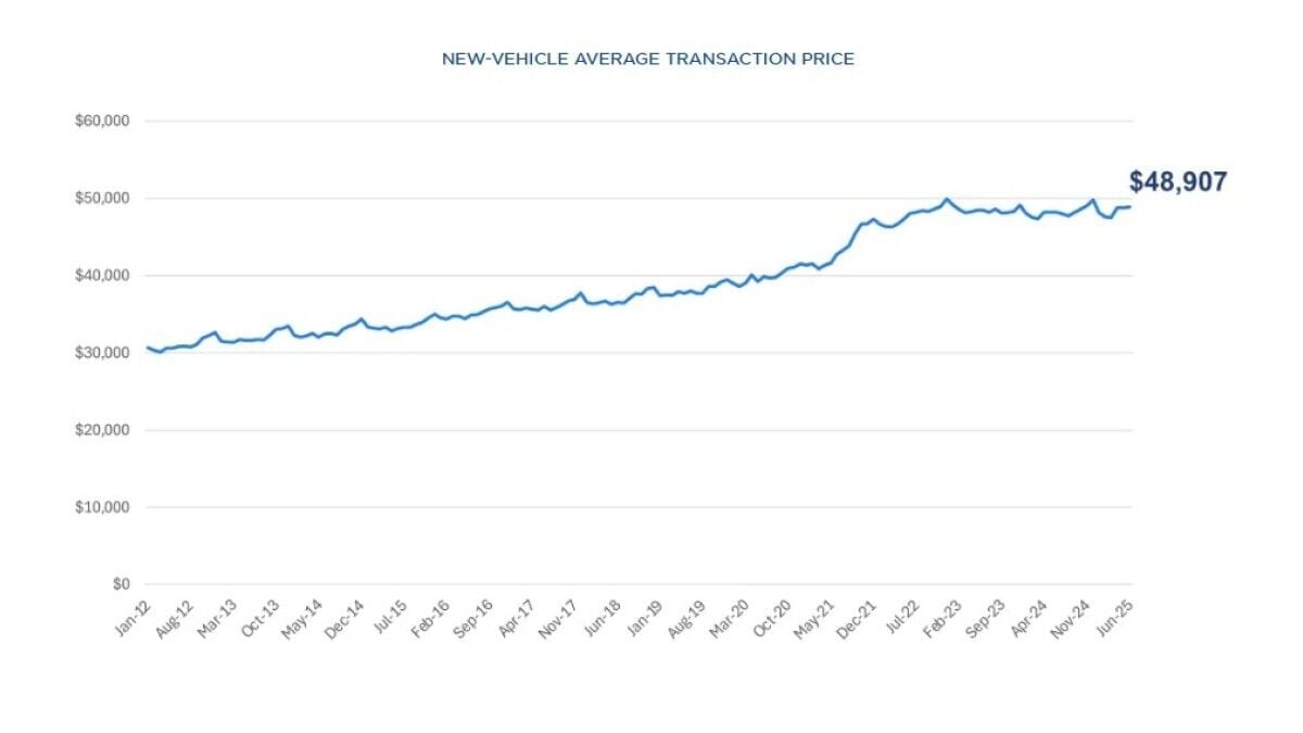 Is Now the Time to Buy, Sell, or Trade in a Car?