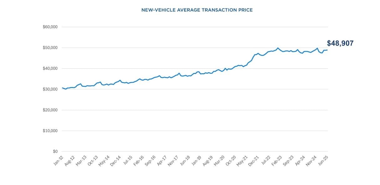 When Will New Car Prices Drop?