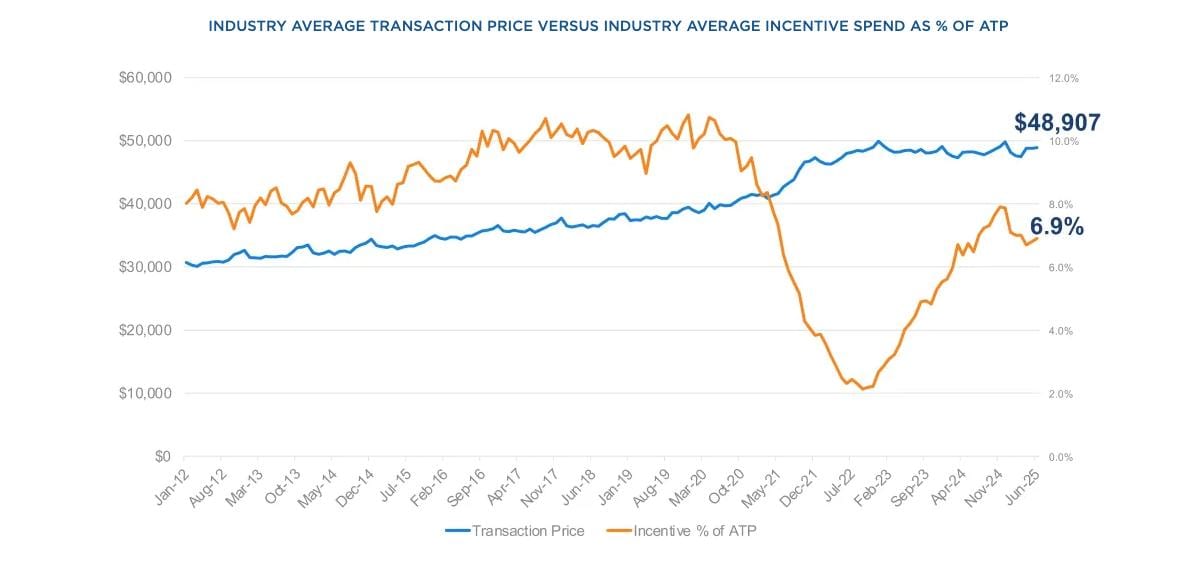 When Will New Car Prices Drop?